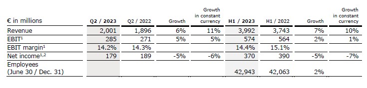 Progress on #FutureFresenius: Operating Companies showing consistent performance; Group simplification delivered