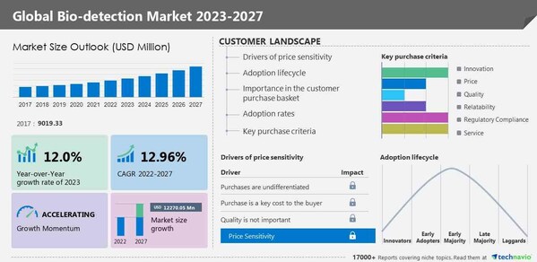 The bio-detection market is expected to experience growth, reaching a value of USD 12.27 billion from 2022 to 2027- 17000 + Technavio