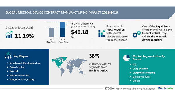 The Medical Device Contract Manufacturing Market to grow at a CAGR of 11.19% from 2021 to 2026|Benchmark Electronics Inc., Celestica Inc., Flex Ltd., and more to emerge as key players -Technavio