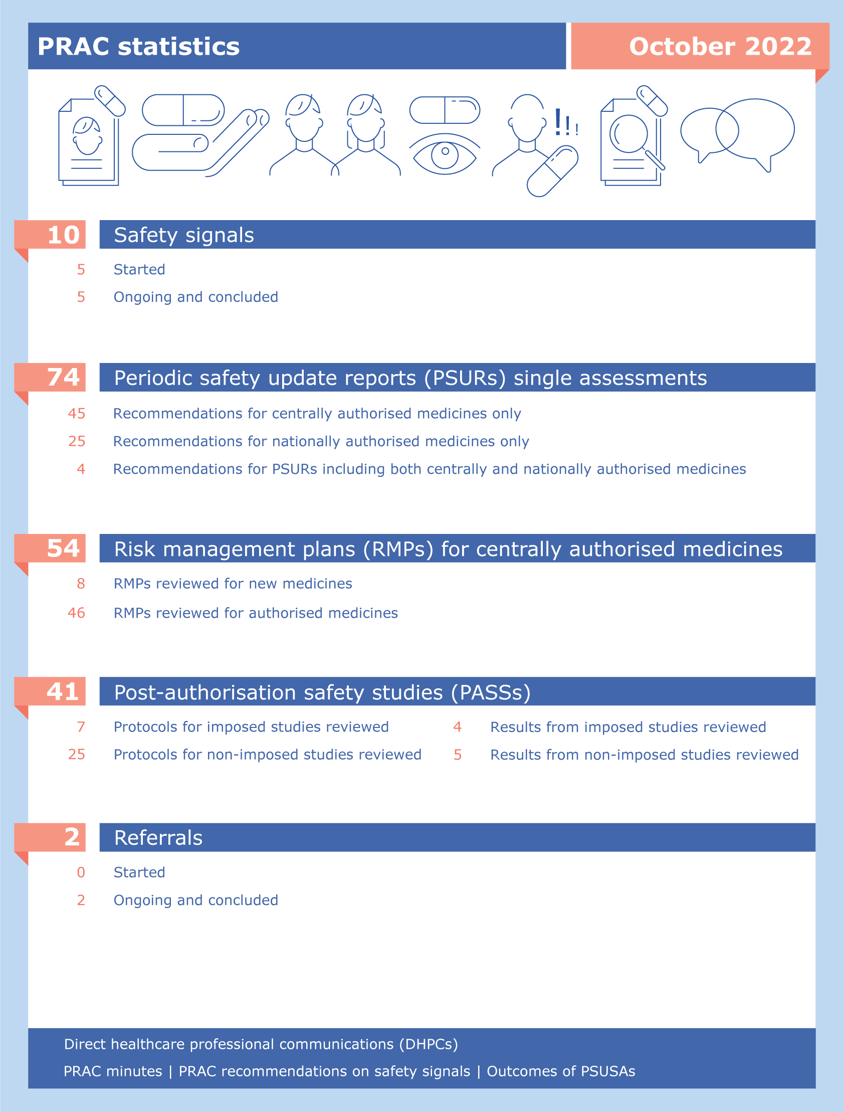 Meeting highlights from the Pharmacovigilance Risk Assessment Committee (PRAC) 26-29 September 2022