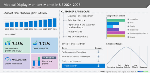 Medical Display Monitors Market in US to grow by USD 283.98 million from 2023 to 2028- Technavio