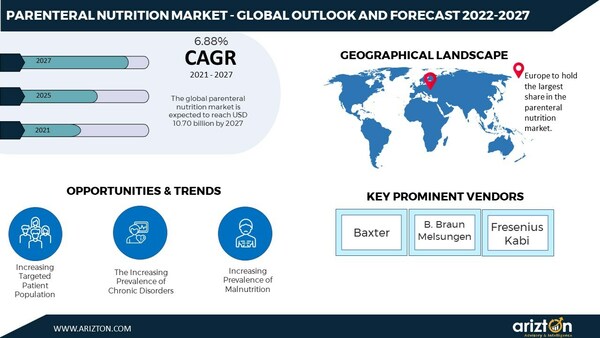 More than $3 Billion Opportunity in Parenteral Nutrition Market in the Next 6 Years, Increasing Approval of Trace Elements Creating Competition Among the Players- Arizton