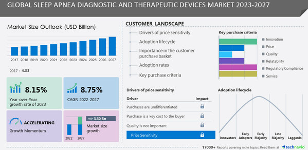 Sleep Apnea Diagnostic and Therapeutic Devices Market size to grow by USD 3.29 billion from 2022 to 2027; The increasing early detection of sleep apnea disorders to boost the market- Technavio