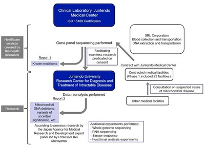 Juntendo University Broadens the Scope of Mitochondrial Disease Testing