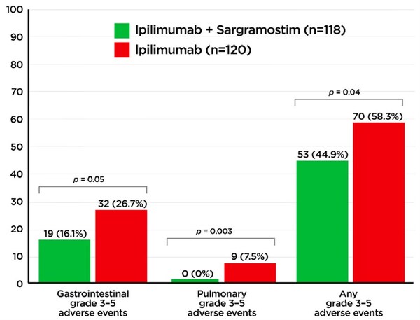 Comprehensive Review Highlights Potential Benefits of Leukine® in Management of Gastrointestinal (GI) Adverse Events Associated with Immune Checkpoint Inhibitors (ICIs) in the Treatment of Cancer