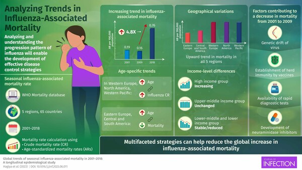 Scientists from Okayama University Analyze Global Trends in Influenza-Associated Mortality