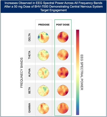 Biohaven Announces Positive Data from its Exploratory Electroencephalogram (EEG) Biomarker Study of BHV-7000, Completion of Once-Daily Formulation Development, and Plan to Initiate Phase 3 Pivotal Studies