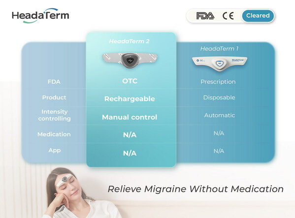 HeadaTerm 2: The Most Affordable FDA Cleared Innovative OTC Anti-Migraine Device