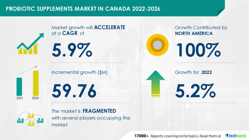 Probiotic Supplements Market Size in Canada to Grow by USD 59.76 Mn, Bacteria to be Largest  Revenue-generating Type Segment - Technavio