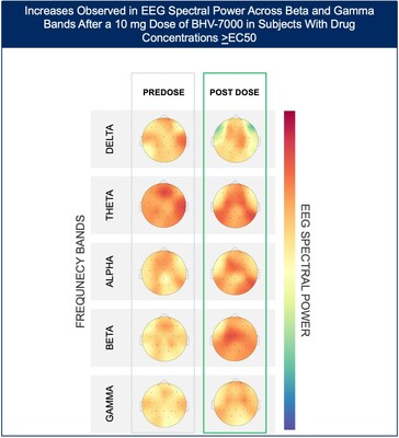 Biohaven Announces Positive Data from its Exploratory Electroencephalogram (EEG) Biomarker Study of BHV-7000, Completion of Once-Daily Formulation Development, and Plan to Initiate Phase 3 Pivotal Studies