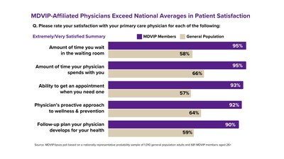 On National Doctors' Day, MDVIP to Deliver Thousands of Patient Stories Celebrating Their Primary Care Physicians