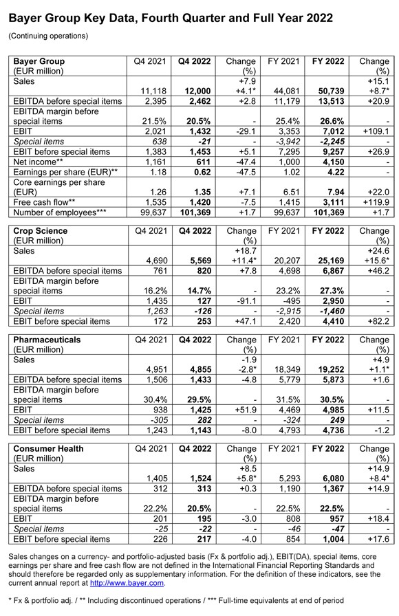 Bayer: Significant growth in sales and earnings