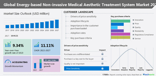 Energy-based non-invasive medical aesthetic treatment system market size to grow by USD 1,841.74 million from 2022 to 2027: Growth driven by rising awareness - Technavio