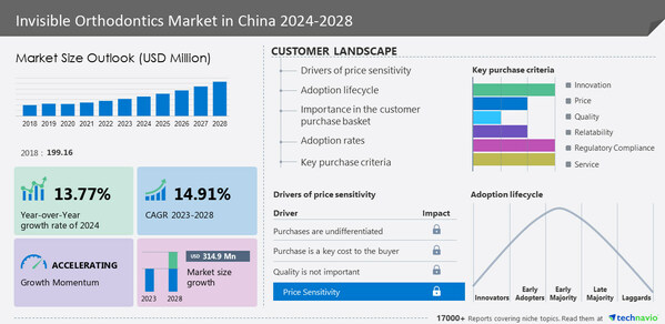 Invisible Orthodontics Market in China to grow by USD 314.9 million from 2023 to 2028; The prevalence of malocclusion and related risk factors drives the market - Technavio