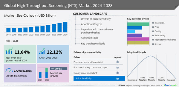 High Throughput Screening (HTS) Market size to grow by USD 19.9 billion from 2023 to 2028; North America to account for 40% of market growth- Technavio