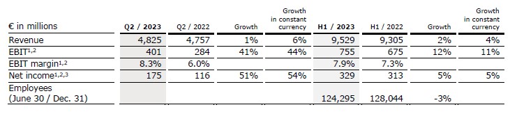 Progress on #FutureFresenius: Operating Companies showing consistent performance; Group simplification delivered