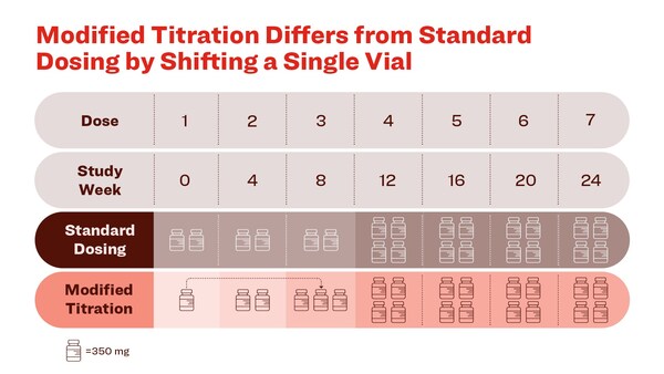 Modified Titration of Donanemab Demonstrated Reduction of ARIA-E in Early Symptomatic Alzheimer's Disease Patients in Phase 3b study