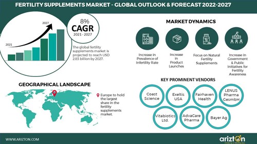 The Demand for Natural Fertility Supplements is Boosting the Global Fertility Supplement Market. The Demand for Fertility Supplements to Reach Almost USD 3 Billion, A 2X Growth, By 2027 - Arizton