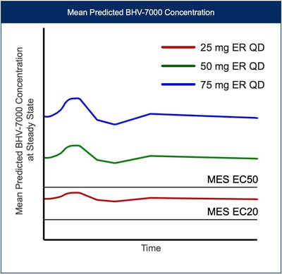 Biohaven Announces Positive Data from its Exploratory Electroencephalogram (EEG) Biomarker Study of BHV-7000, Completion of Once-Daily Formulation Development, and Plan to Initiate Phase 3 Pivotal Studies