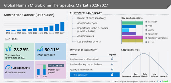 Human Microbiome Therapeutics Market size to grow at a CAGR of 30.11% from 2022 to 2027 | Increase in industry-academia collaboration for the development of novel therapeutics is a major trend- Technavio