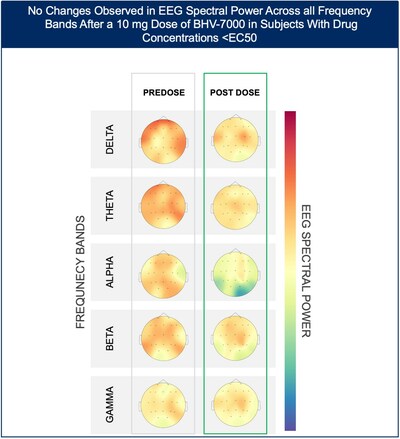 Biohaven Announces Positive Data from its Exploratory Electroencephalogram (EEG) Biomarker Study of BHV-7000, Completion of Once-Daily Formulation Development, and Plan to Initiate Phase 3 Pivotal Studies