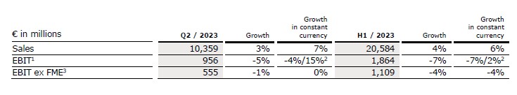 Progress on #FutureFresenius: Operating Companies showing consistent performance; Group simplification delivered