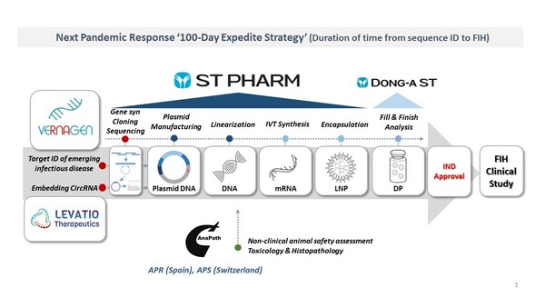 ST Pharm Presented '100-Day Expedite Strategy', Preparedness and Proactive Measures for Future Pandemic at Korea-CEPI R&D Workshop