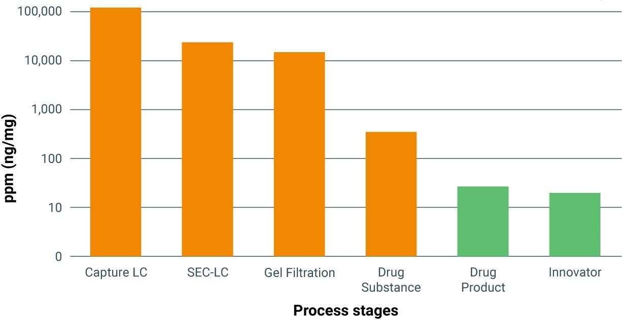 Hunting Host Cell Proteins (HCPs) with mass spectrometry