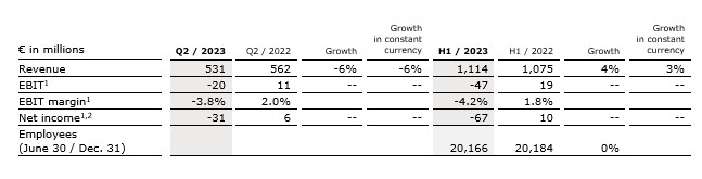 Progress on #FutureFresenius: Operating Companies showing consistent performance; Group simplification delivered