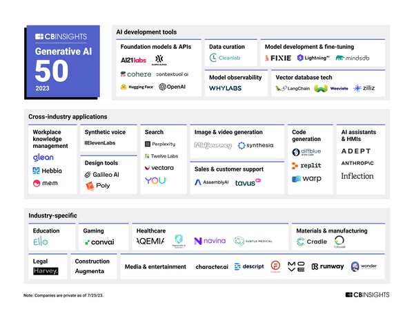 Subtle Medical named to the 2023 CB Insights GenAI 50 List of Most Innovative Generative AI Startups