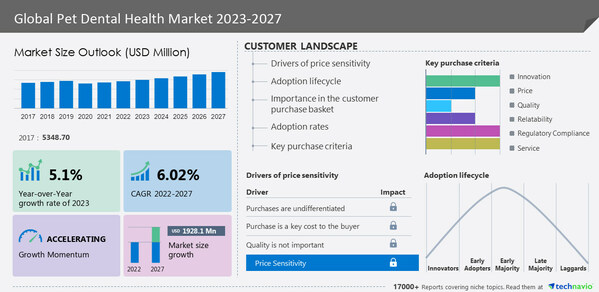 The Pet Dental Health Market to grow at a CAGR of 6.02% from 2022 to 2027|Rise in the number of pet dental procedures is a major trend in the market - Technavio