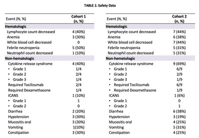 Precigen Announces Positive Phase 1 Dose Escalation Data for Autologous PRGN-3006 UltraCAR-T® Manufactured Overnight for Next Day Infusion in Relapsed or Refractory Acute Myeloid Leukemia Patients