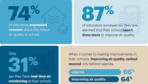 National Survey Reveals Overwhelming Majority of Teachers Have Concerns with Air Quality in Schools