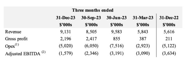 MediPharm Labs Reports Fourth Quarter and Full Year Results