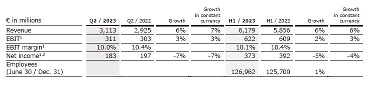 Progress on #FutureFresenius: Operating Companies showing consistent performance; Group simplification delivered