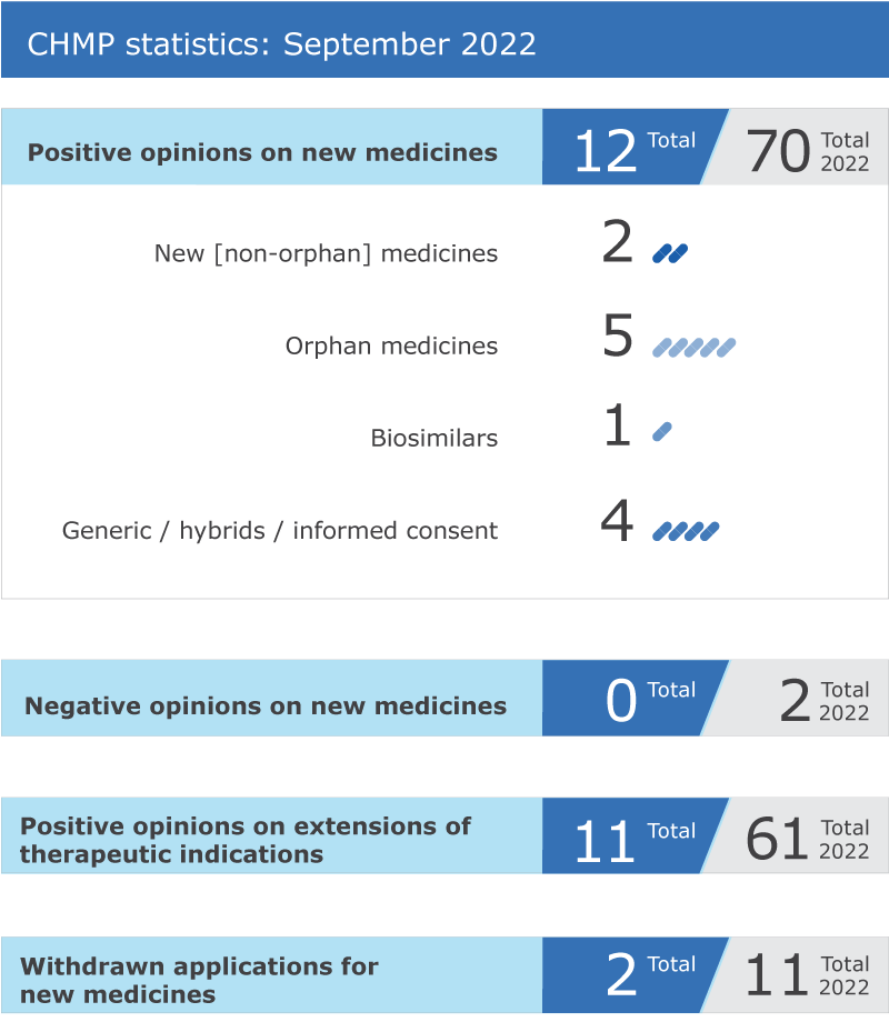 Meeting highlights from the Committee for Medicinal Products for Human Use (CHMP) 12-15 September 2022