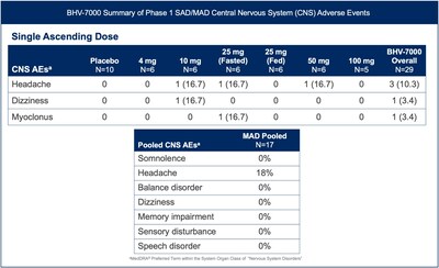 Biohaven Announces Positive Data from its Exploratory Electroencephalogram (EEG) Biomarker Study of BHV-7000, Completion of Once-Daily Formulation Development, and Plan to Initiate Phase 3 Pivotal Studies