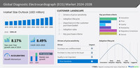 Diagnostic Electrocardiograph (ECG) Market to grow by USD 4.35 billion from 2023 to 2028; North America to account for 39% of market growth- Technavio