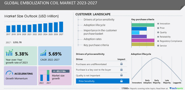 Embolization Coil Market size to grow by USD 481.9 million from 2022 to 2027, Technavio