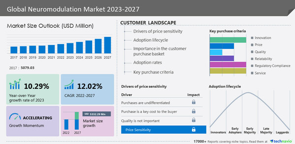 The Neuromodulation Market to grow at a CAGR of 12.02% from 2022 to 2027; The expanding applications of neuromodulation therapies is a major trend- Technavio