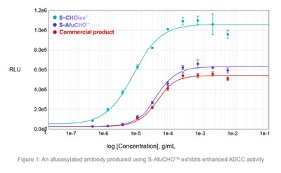 Samsung Biologics launches development platforms for enhanced therapeutic efficacy