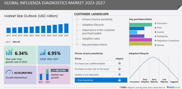 Influenza Diagnostics Market size to grow at a CAGR of 6.95% from 2022 to 2027, The rising adoption of rapid diagnostic products in physician office laboratories is a major trend, Technavio