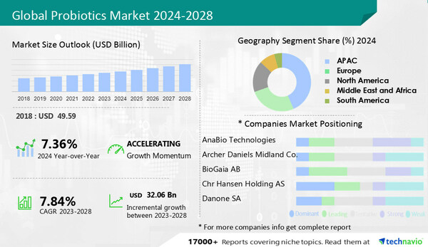 Probiotics Market size to increase by USD 32.06 billion between 2023 to 2028, Human Probiotics to be the major contributing segment - Technavio