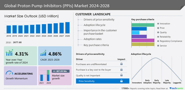 Proton Pump Inhibitors (PPIs) Market to grow by USD 807.89 million from 2023-2028 | North America to account for 36% of market growth - Technavio