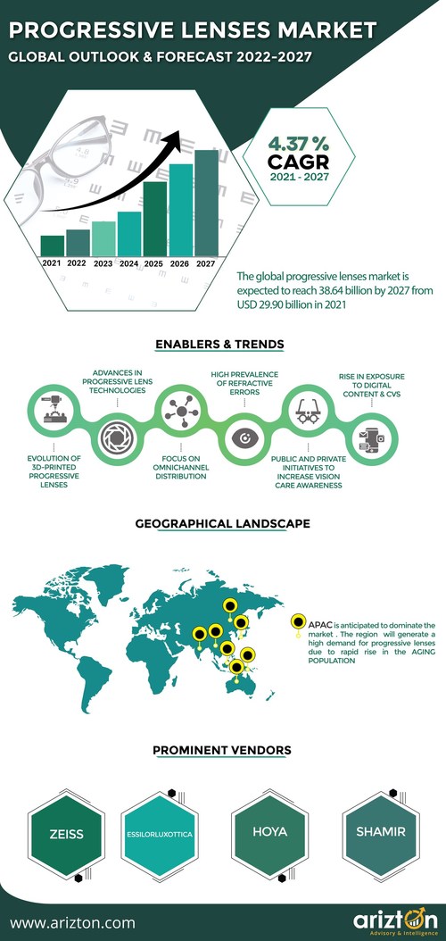 The Progressive Lenses Market to Record USD 39 Billion in the Next 5 Years, Doctor-Directed Process to Boost the Market Sales - Arizton