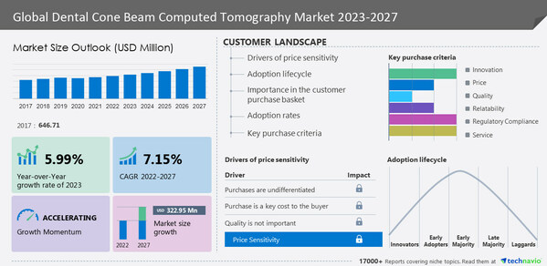 Dental Cone Beam Computed Tomography Market is to grow by USD 322.95 million from 2022 to 2027, the market is fragmented due to the presence of prominent companies like 3Shape AS, Air Techniques Inc. and Asahi Roentgen Ind. Co. Ltd, many more - Technavio