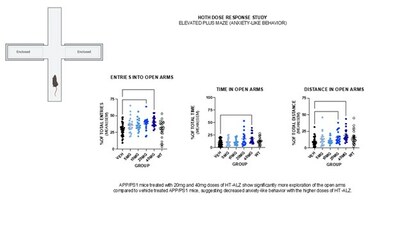 Hoth Therapeutics Announces Positive Preclinical End Point Results of HT-ALZ Treatment for Alzheimer's Disease