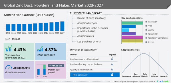 Zinc Dust, Powders, And Flakes Market to increase by USD 456.13 million between 2022 to 2027; Altana AG, AVL METAL POWDERS n.v., Cynor Laboratories, and more among key companies - Technavio