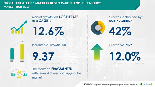 AMD Therapeutics Market Size to Grow by USD 9.37 Bn, Wet AMD to be Largest Revenue-generating Type Segment - Technavio