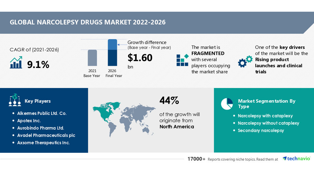 Narcolepsy Drugs Market Size to Grow by USD 1.60 billion with 44% of the Contribution from North America - Technavio